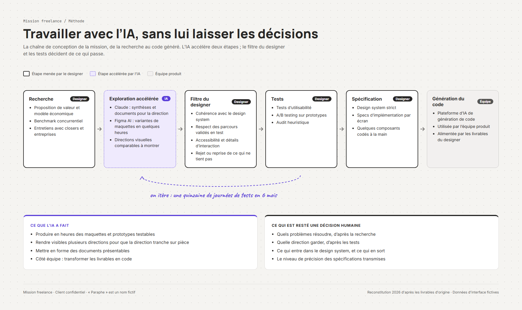 Planche de design : Méthode designer et IA