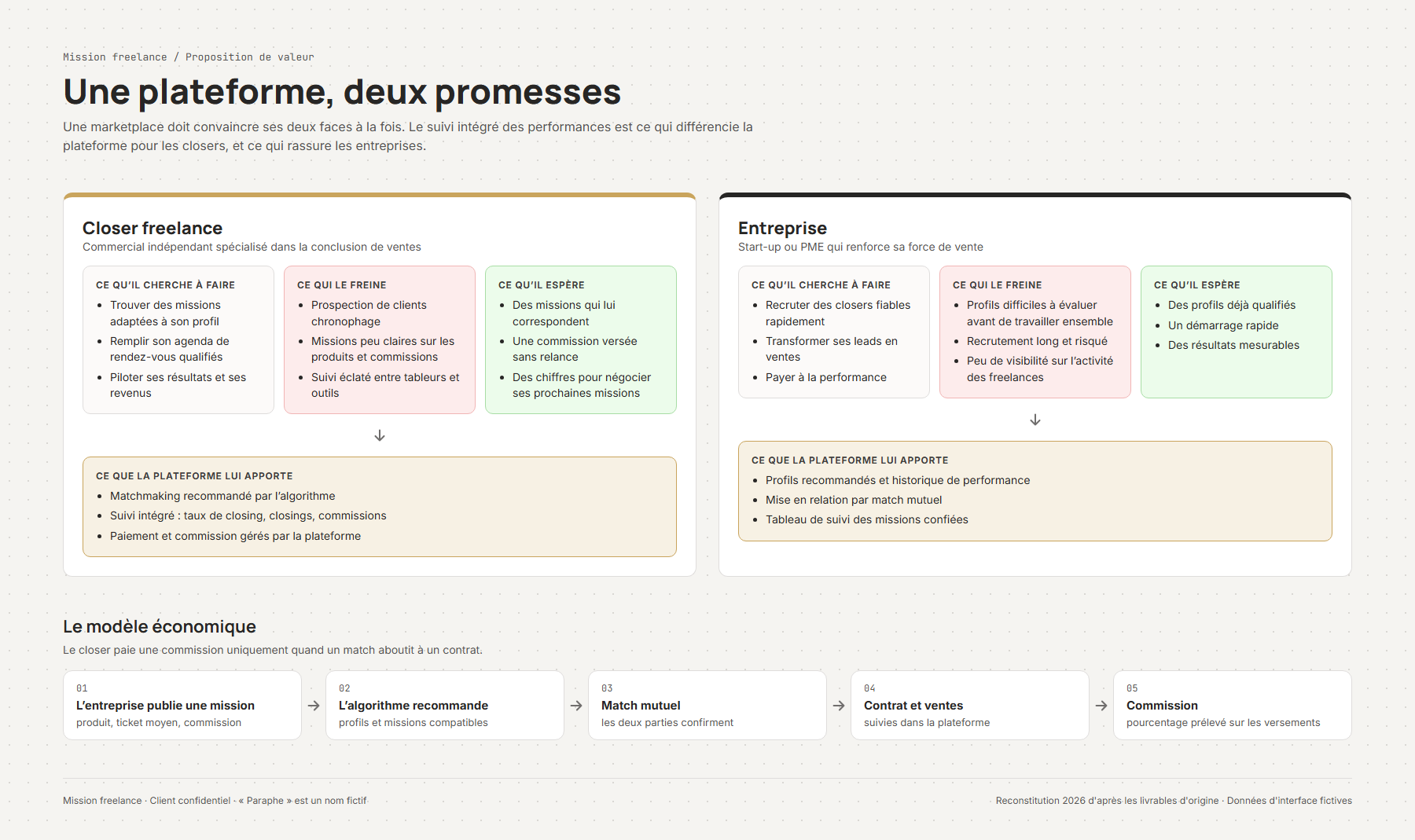 Planche de design : Proposition de valeur